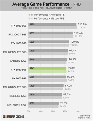 没有首发评测原因找到了！RTX 5050实测：不及锐炫B580和RTX 4060
