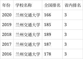 兰州交通大学是几本?值得去吗?全国排名多少?