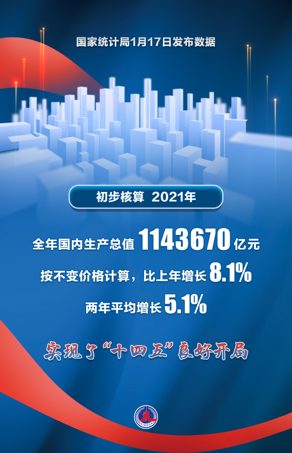 (图表·海报「新华全媒」2021年全年国内生产总值比上年增长8.1%