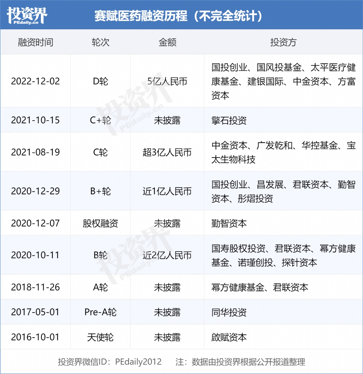 赛赋医药完成5亿元d轮融资,夯实一站式cro服务平台