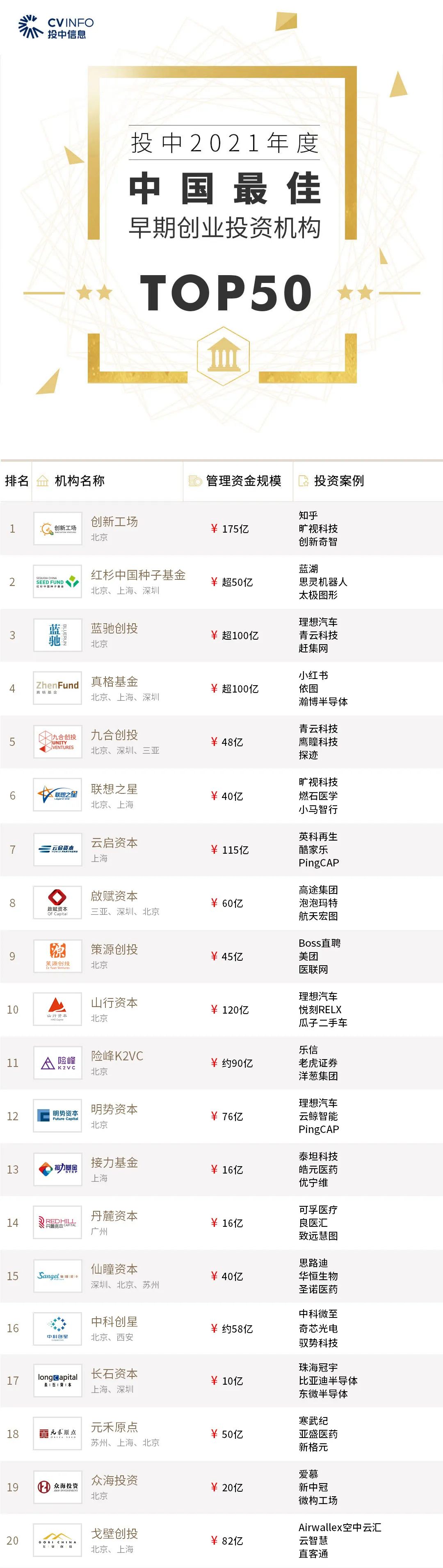 投中2021年度榜单发布