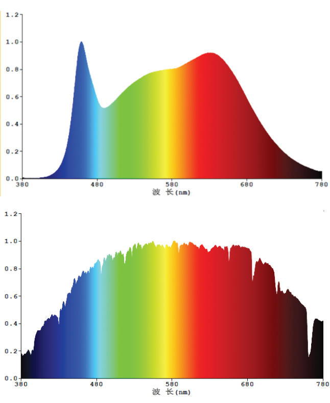 紫光全光谱灯光谱(上)与阳光光谱(下)对比蓝光全光谱,在传统白光led
