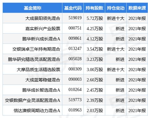 禾迈股份涨8.65,大成景阳领先混合基金2021年报重仓该股