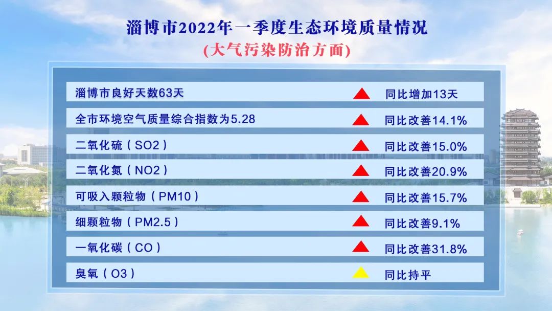 淄博位列前五,全省一季度空气质量改善率公布