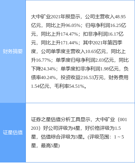 大中礦業最新公告:一季度淨利4.47億元 同比增長27.04%