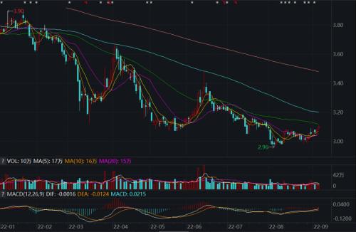 青农商行不良率领衔A股同类银行 年内跌近20％遭投资者质疑