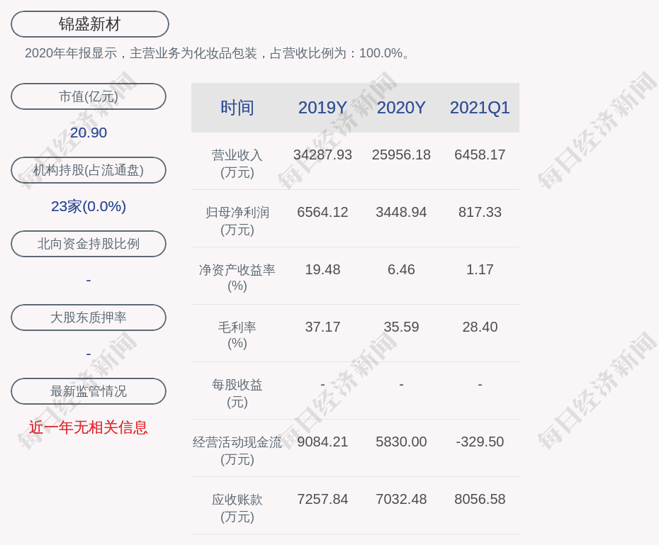 锦盛新材:2020年度净利润约3449万元,同比下降47.46%