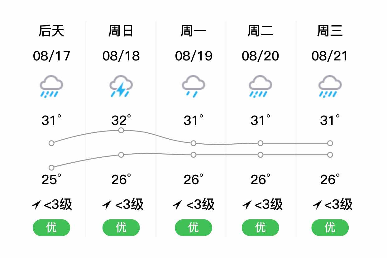 东莞天气明天图片