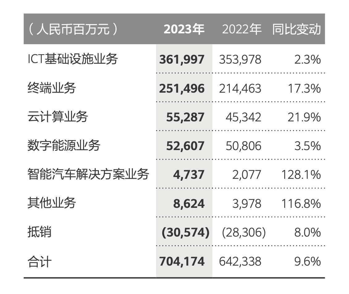 华为2023年经营基本回归常态 全球销售收入重回7000亿元