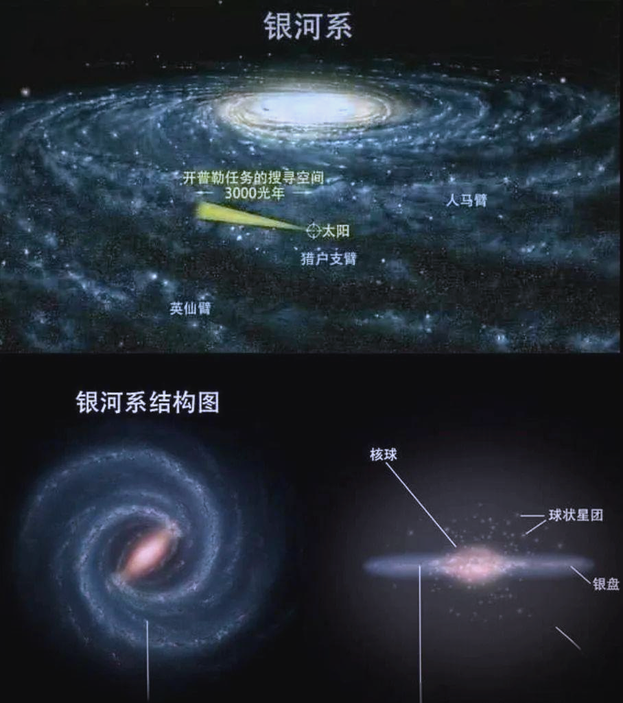银河系在本星系群中位列第二大,其恒星盘面的直径约为10万光年,平均