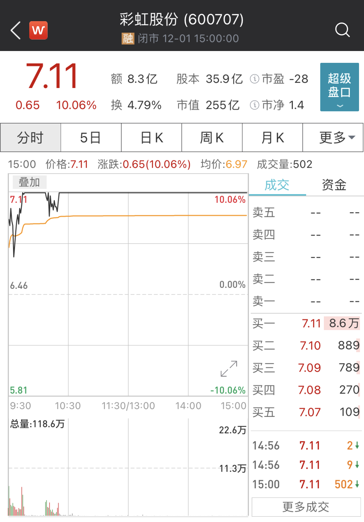 五连板彩虹股份澄清:公司不存在oled,柔性屏,石墨烯手机等业务