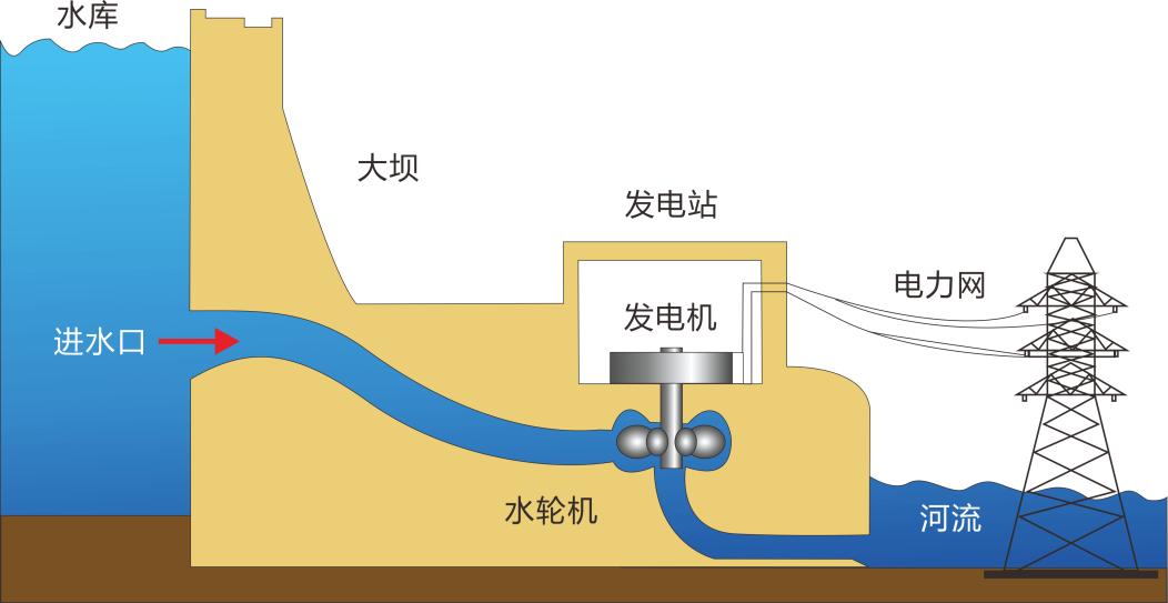 从一滴水到万家灯火,这就是绿色能源的 "顶梁柱"!