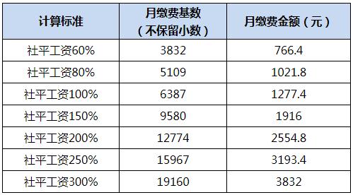 安徽最新通知 事关社保缴费基数