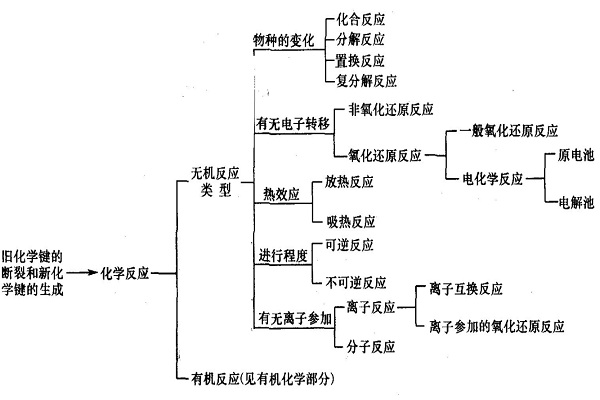 氧化反应和化合反应的区别