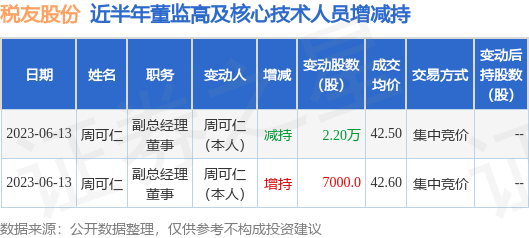 税友股份:6月13日公司高管周可仁减持公司股份合计2.2万股