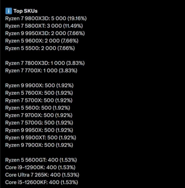 DDR5太贵：AMD Zen3 5800X/XT卖爆了！销量直逼9800X3D