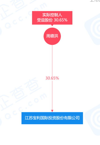 宝利国际实控人周德洪因涉嫌行贿罪,已被采取刑事拘留强制措施