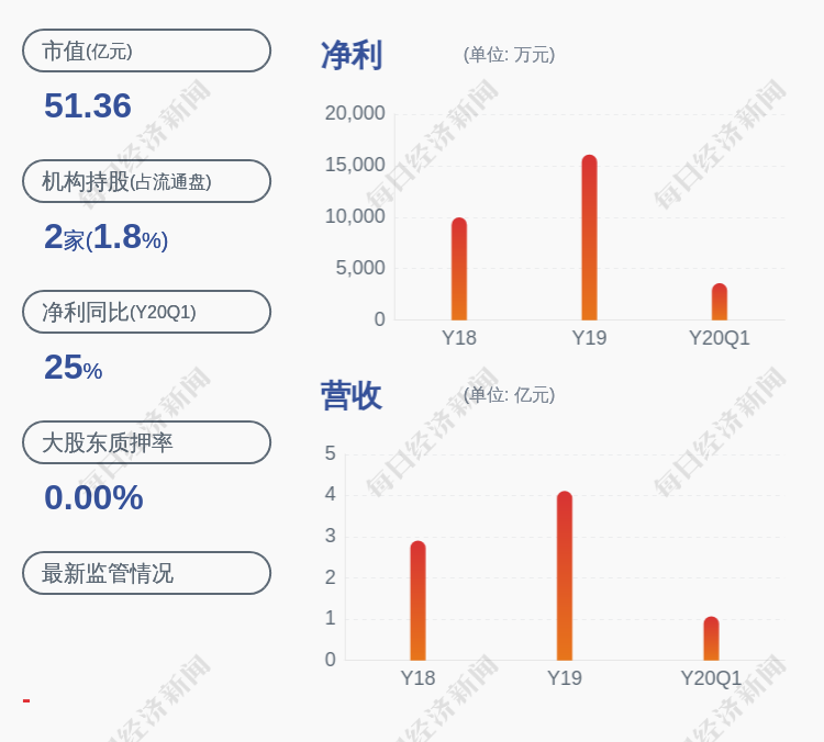 冰川网络:控股股东,实际控制人刘和国减持计划到期,累计减持197万股
