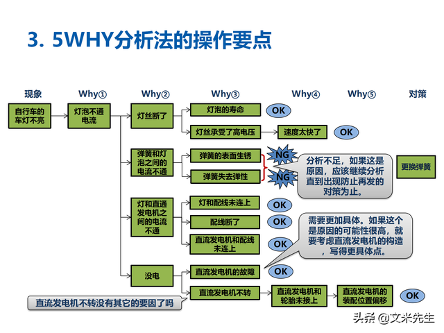 5why分析法的操作要点,68页5why分析法,5why分析法的实施法则