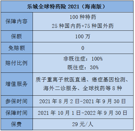 乐城全球特药险:最低29,癌症患者也能投保!