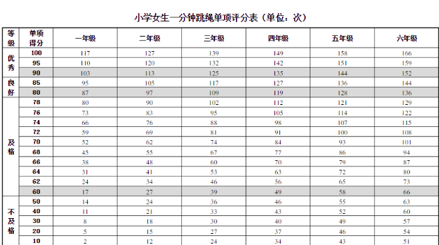 三年级跳绳一分钟标准