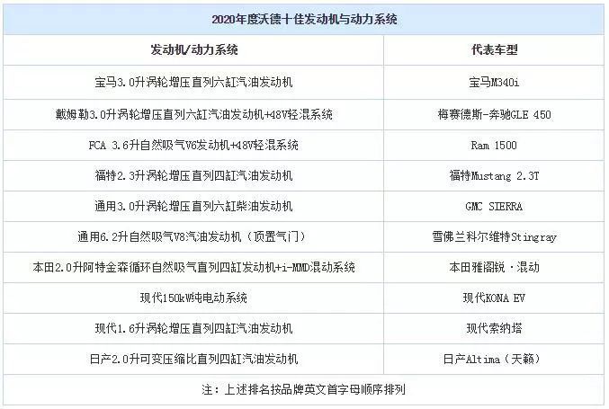 2018全球十佳发动机,沃德十佳发动机评比结果