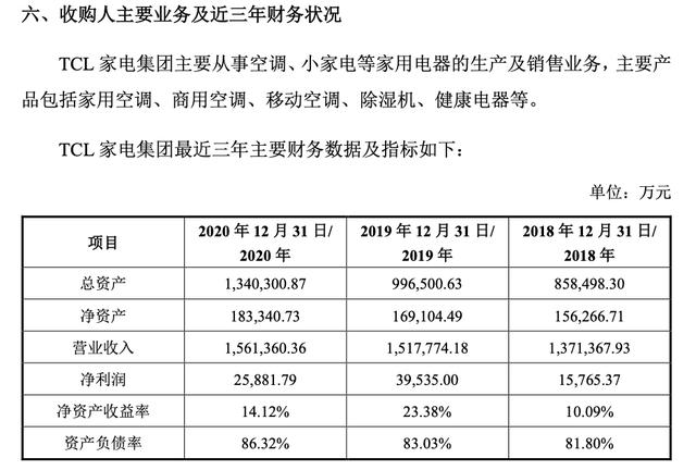 进一步控权!tcl家电拟收购奥马电器近23%股份,合计持股将达50%