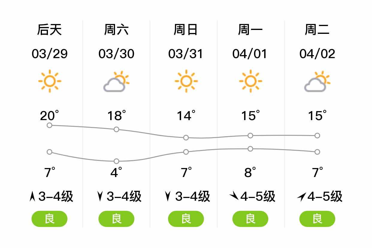 「青岛黄岛」明日(3/28),晴,6~16℃,北风4~5级,空气质量良