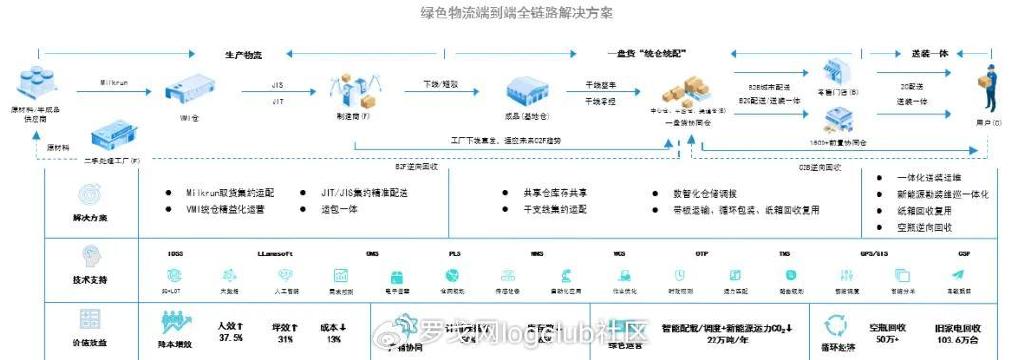 绿色供应链革新之路:安得智联1 3模型引领全链路绿色物流转型