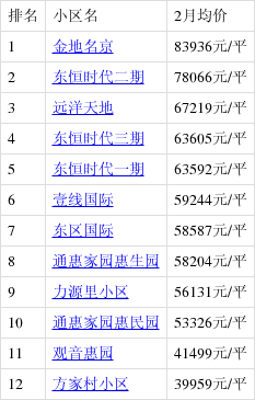 北京朝阳四惠房价迈入"6万 ",最贵的小区均价超过8万/平