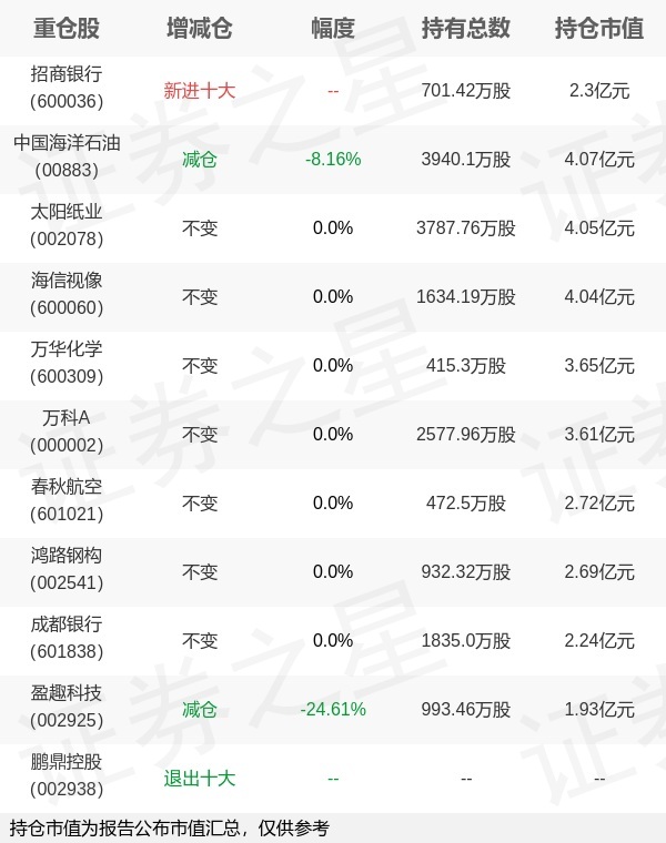 嘉實基金譚麗旗下嘉實價值精選中報最新持倉,重倉中國海洋石油