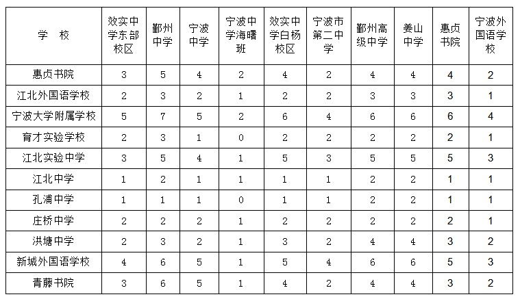 《關於做好2022年寧波市初中學業水平考試和高中段學校招生工作的通知