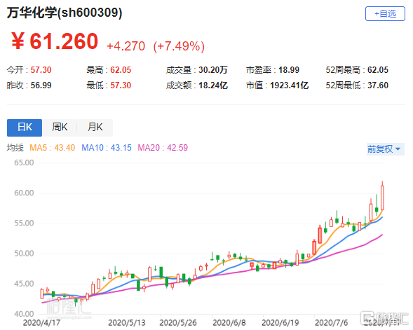 a股異動丨萬華化學(600309.sh)大漲逾7%盤中創新高 獲券商唱好