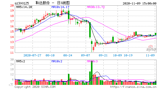 聆达股份发布三季报营业利润-1.41千万元