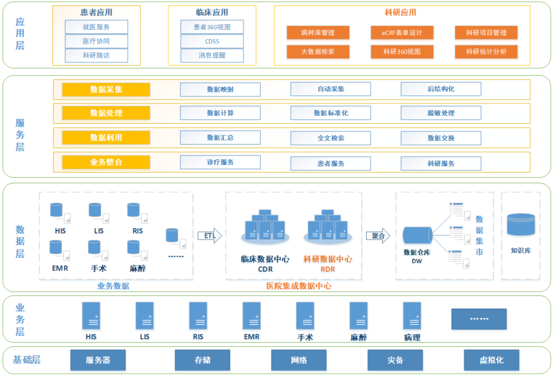 医院科研大数据平台的应用实践探索