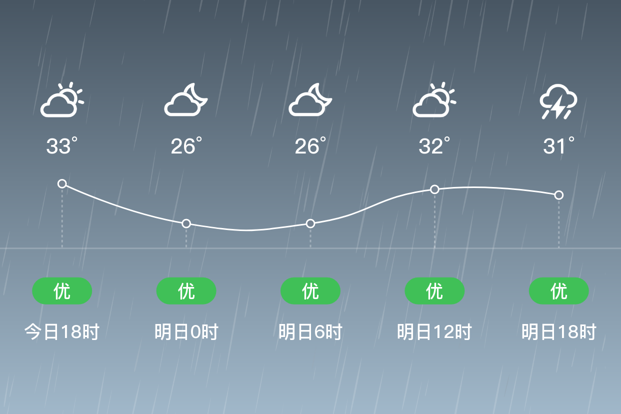「上饶玉山」明日(8/18),雷阵雨,26~34℃,西南风 3级,空气质量优