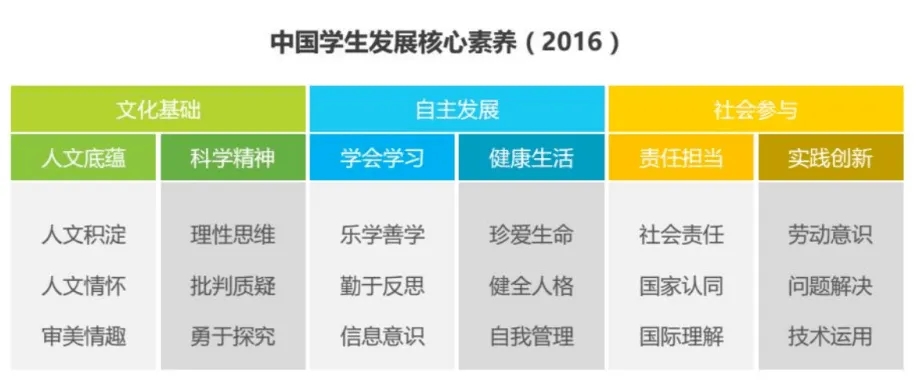 义务教育各学科核心素养