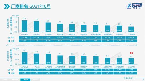 【月度分析】2021年8月份全国乘用车市场分析