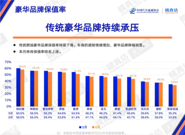 保时捷二手车价大跳水 3年保值率跌破60%