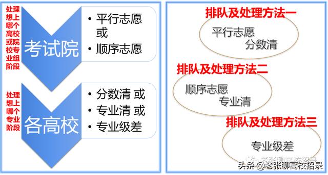 分不清高考平行志愿