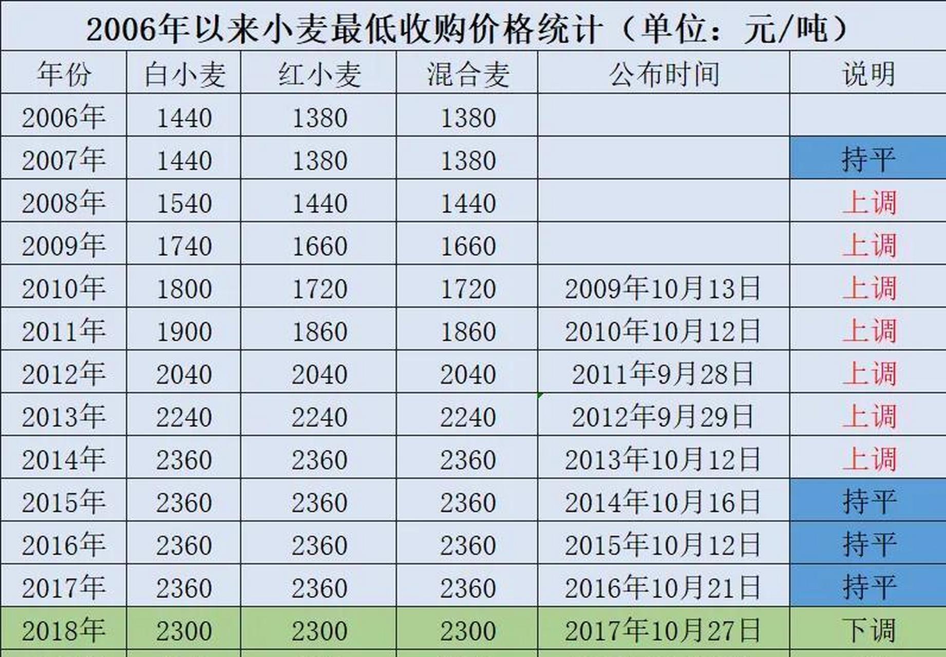 特大喜讯…2023年小麦收购保护价格比去年涨了2分钱,以我家为例我家5