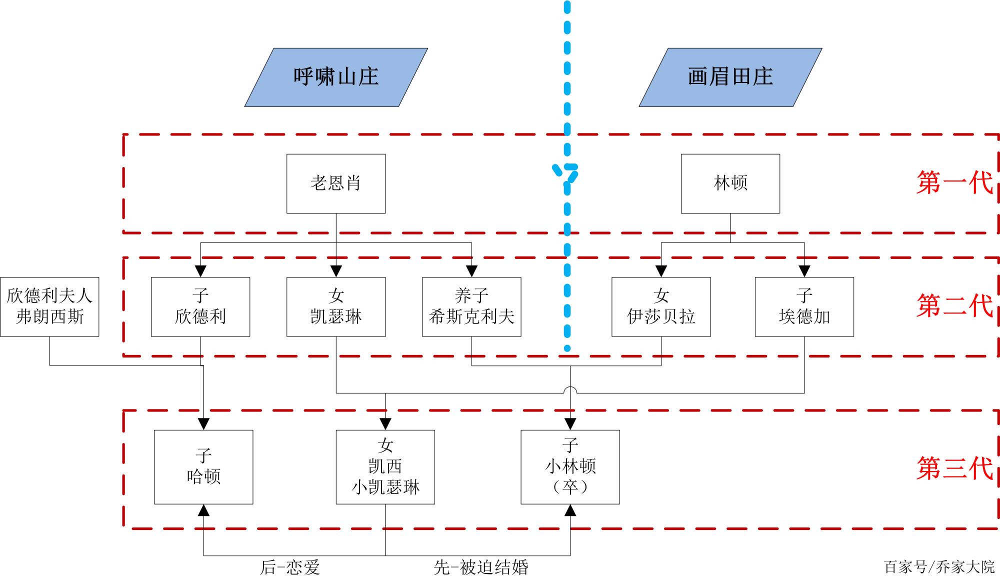 《呼嘯山莊》人物關係圖