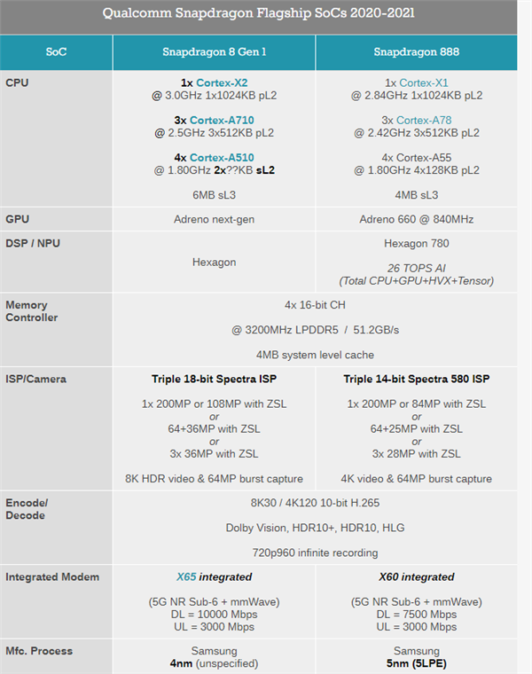 一张图看懂骁龙8 gen1与骁龙888规格参数区别:cpu性能提升20%