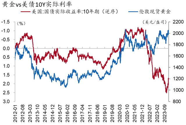 圖11:黃金vs美債10y實際利率投資策略上,我們認為黃金仍處於上漲趨勢