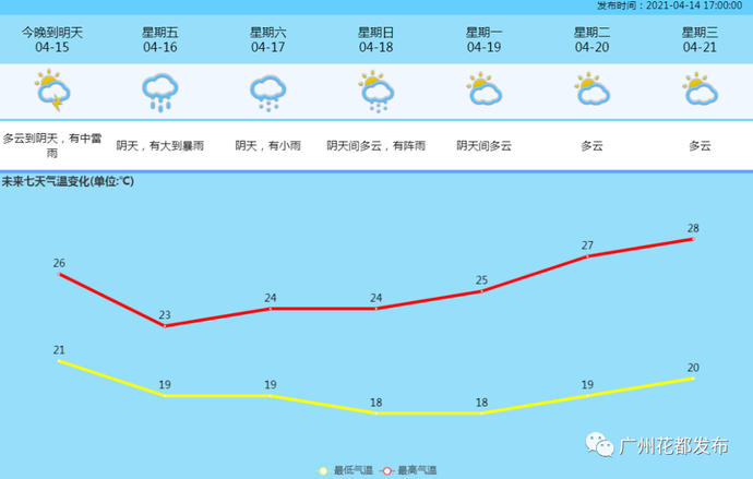 「预告」花都天气大变!暴雨 雷电 大风3件套!