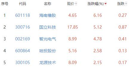 碳中和板块跌0.58% 海南橡胶涨6.16%居首