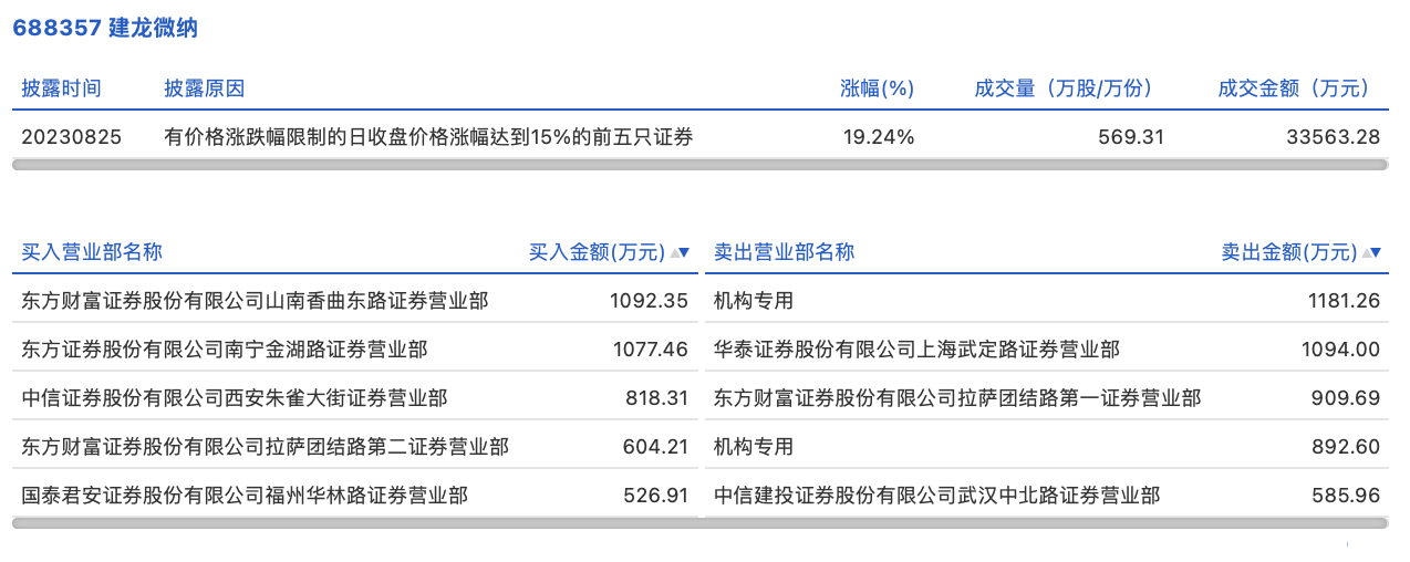 龙虎榜丨建龙微纳今日涨19.24,机构合计净卖出2073.