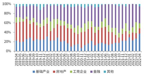 深度 | 2022年4月信托行业月度分析：发行与成立规模环比下降，收益率保持平稳