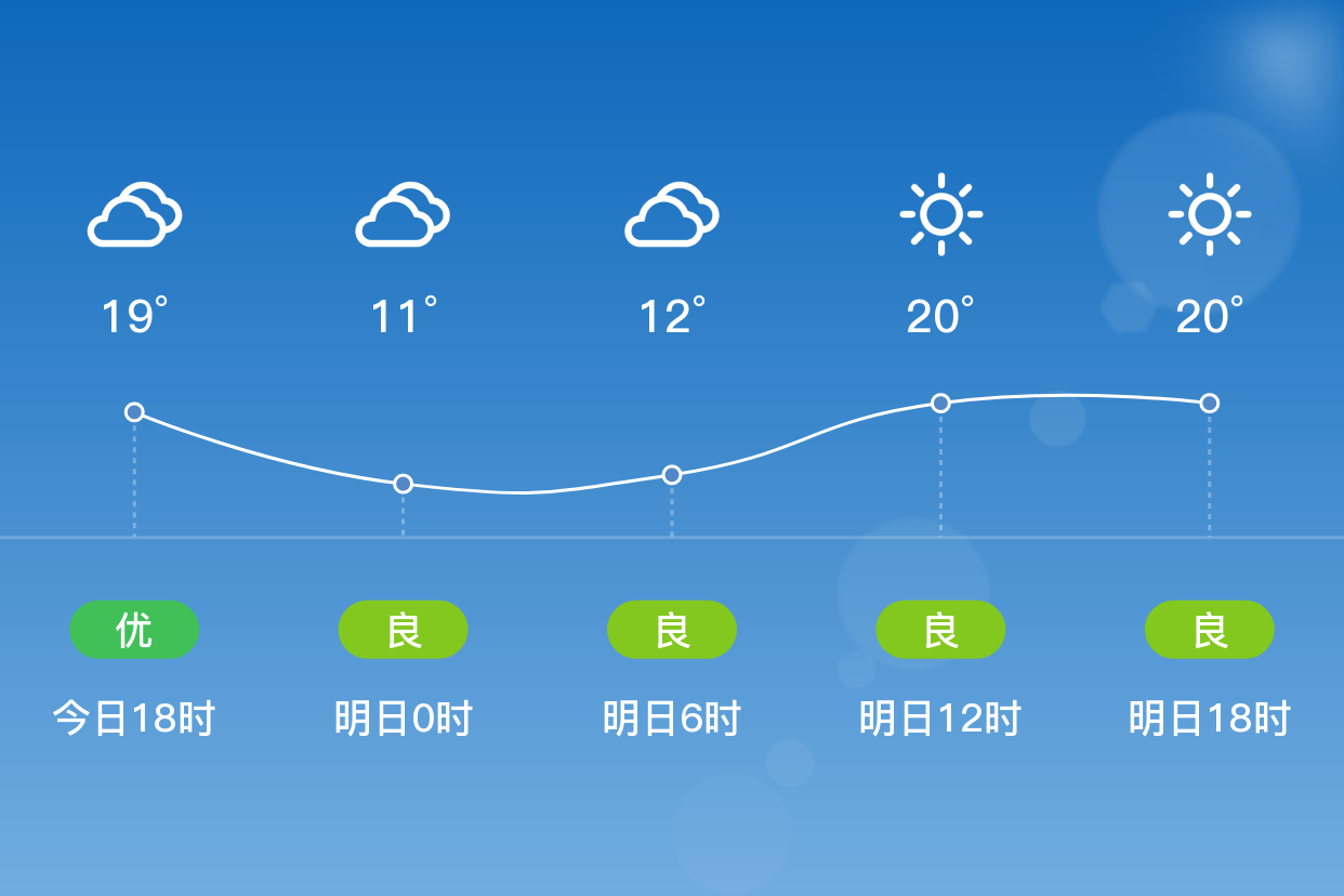 「徐州铜山」明日(4/8),晴,10~22℃,南风 3级,空气质量良