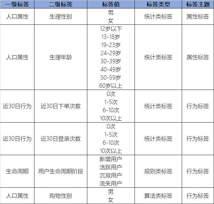 用户标签从0到1